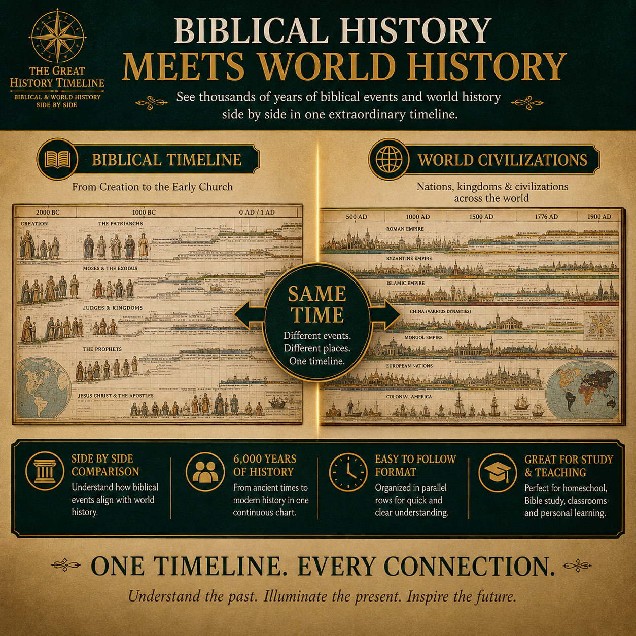 🔥One Timeline, 6,000 Years – See Biblical History Alongside World Events
